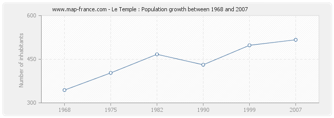 Population Le Temple